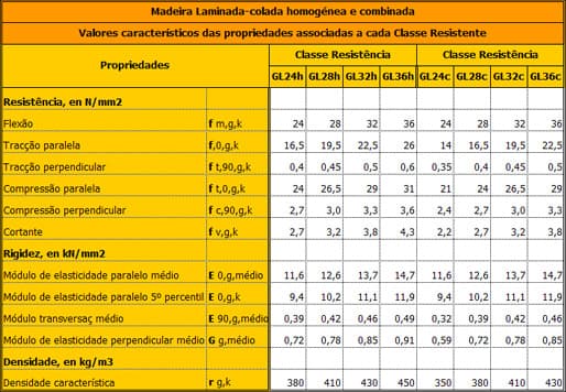 Madeira Laminada-colada homogénea e combinada