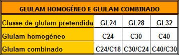 Glulam Homogéneo e Glulam Combinado